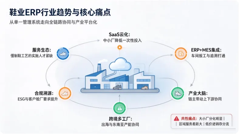 全国鞋业 ERP 区域发展格局及应用现状分析｜各制鞋产区数字化调研