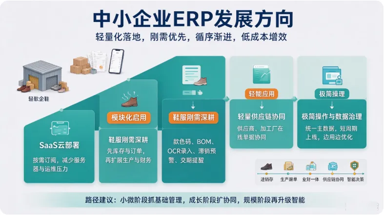 中小鞋服 ERP 发展现状及未来发展趋势分析