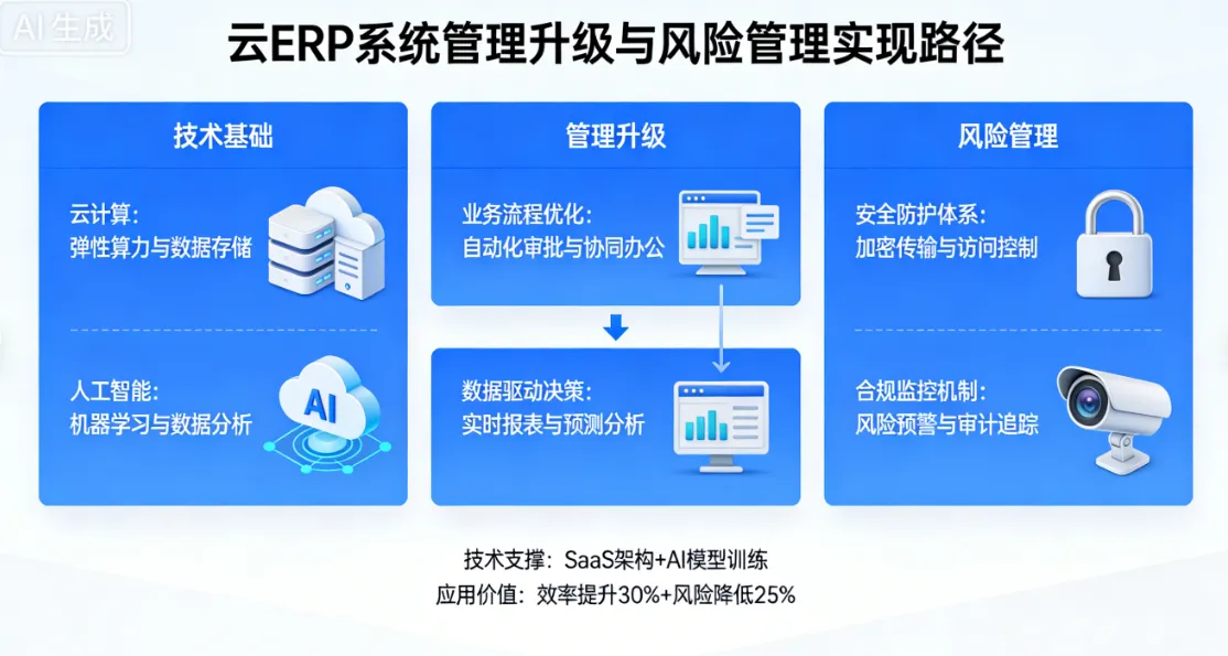 云ERP系统如何通过云计算与人工智能实现管理升级及风险管理