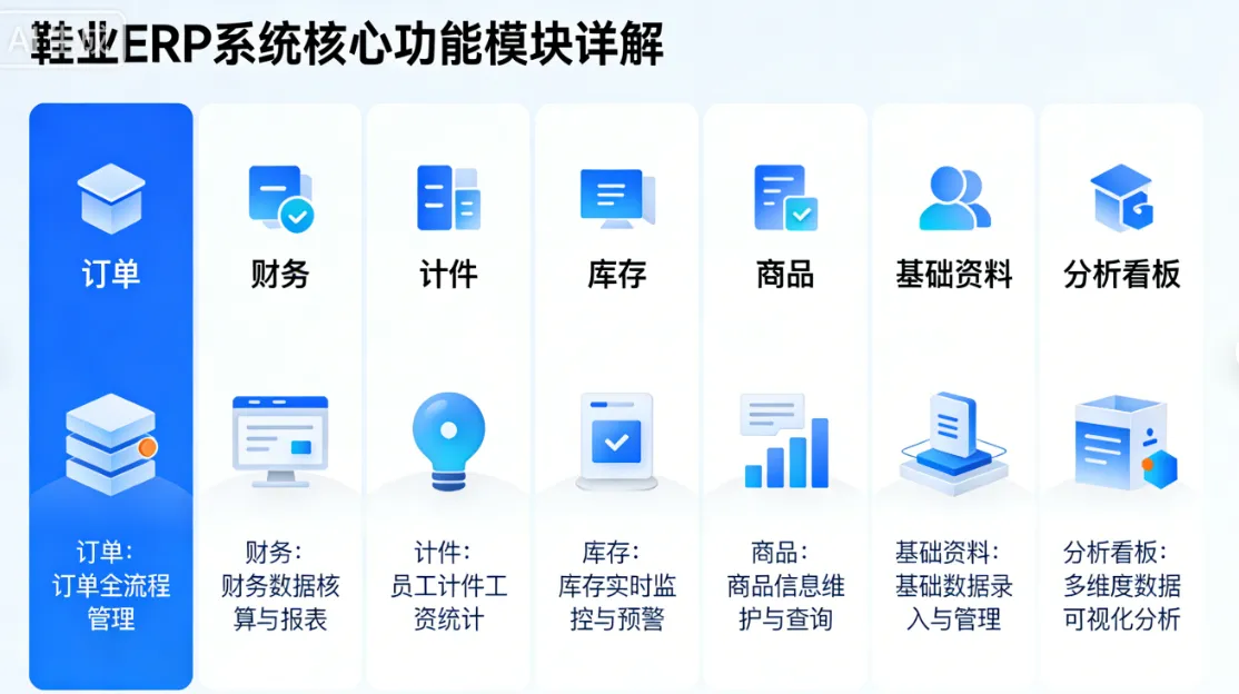 鞋业ERP系统核心功能模块详解：订单、财务、计件、库存、商品、基础资料与分析看板