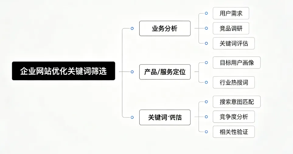 企业网站优化关键词筛选实操指南_核心逻辑与落地布局