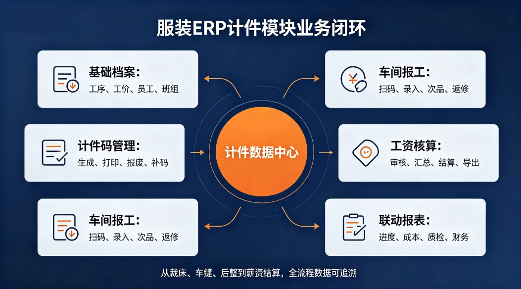 服装 ERP 计件模块：制衣工厂生产与薪酬数字化核心解决方案