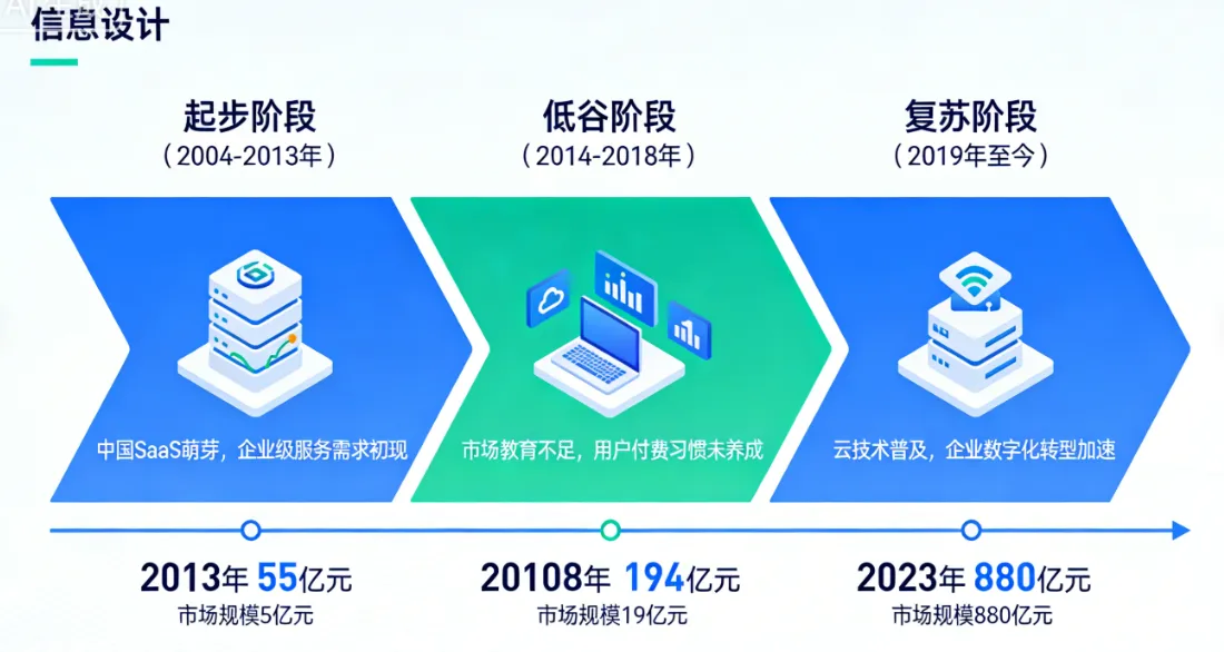 中国SaaS市场发展历程：从起步、低谷到复苏