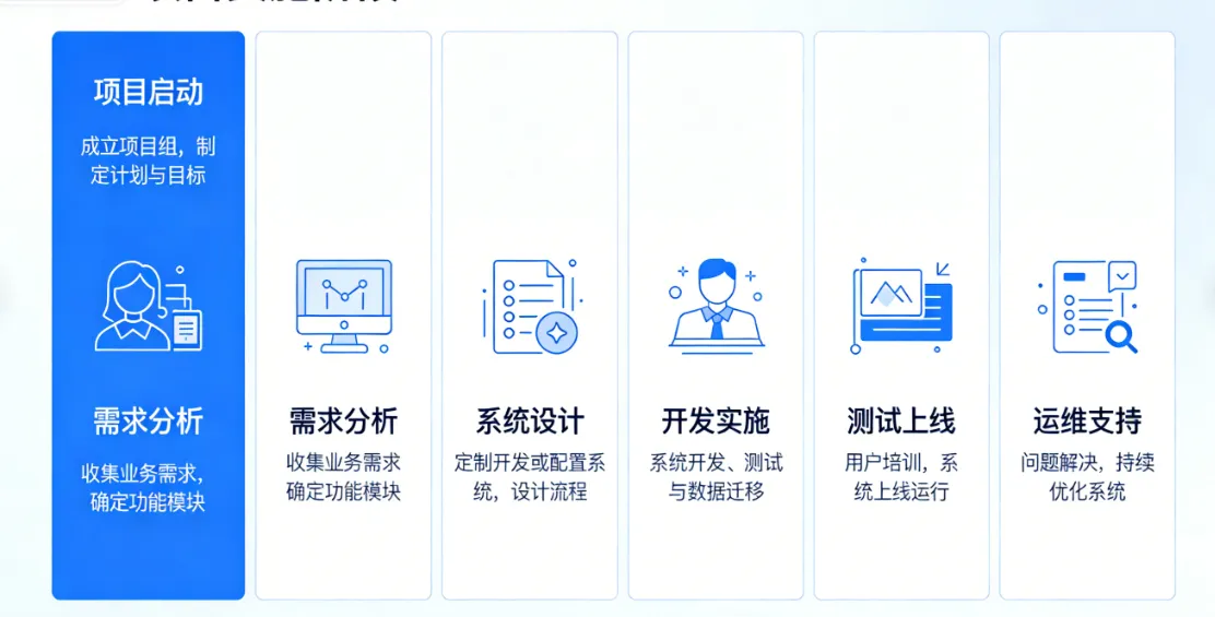 ERP项目的实施阶段有哪些?