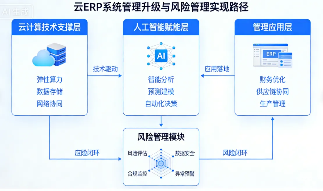 云ERP系统如何通过云计算与人工智能实现管理升级及风险管理