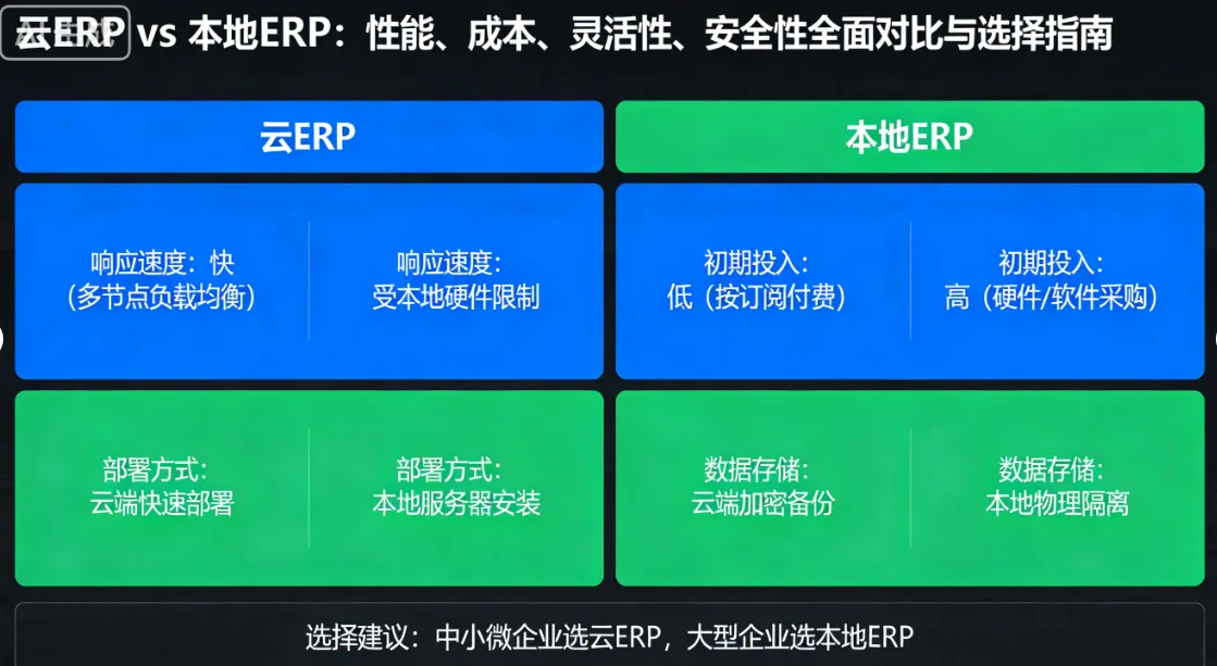 云ERP vs 本地ERP：性能、成本、灵活性、安全性全面对比与选择指南