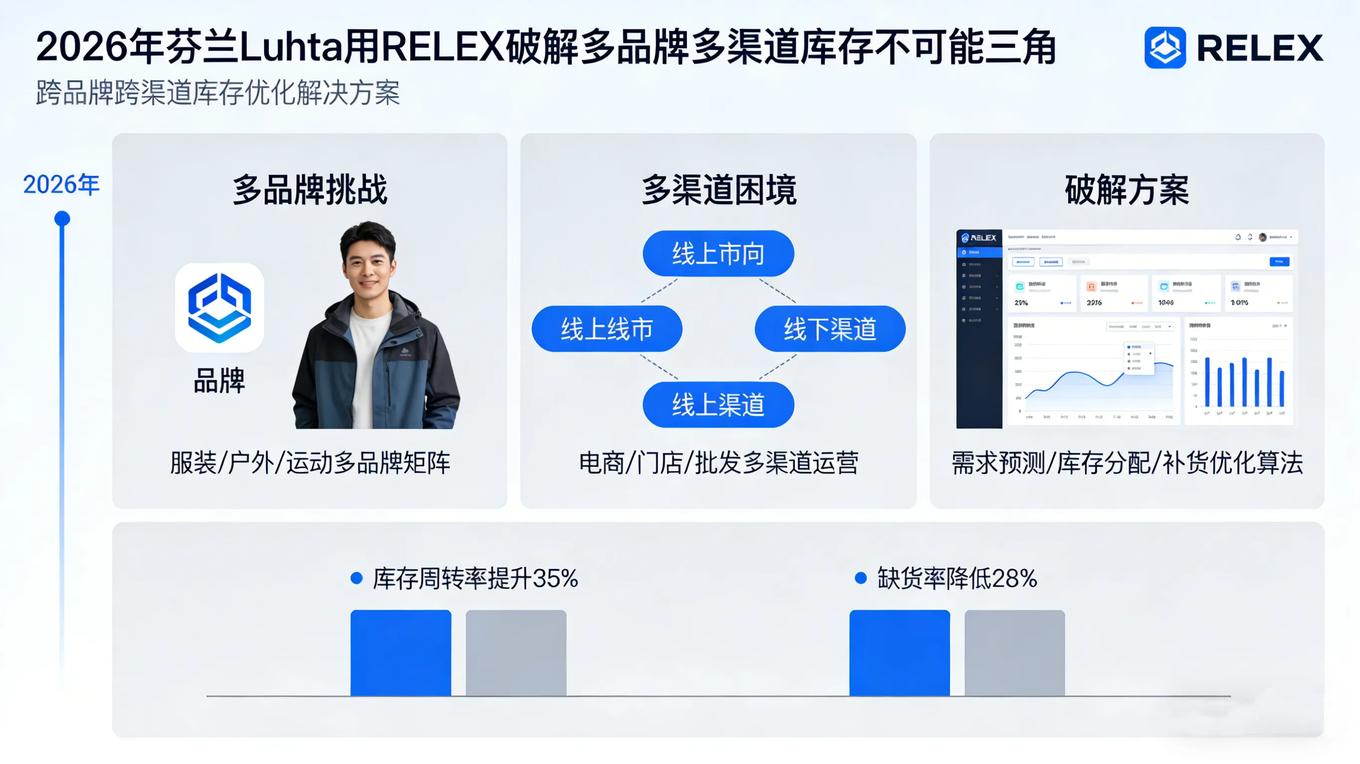 芬兰户外巨头“统一规划”：Luhta用RELEX破解多品牌、多渠道库存“不可能三角”