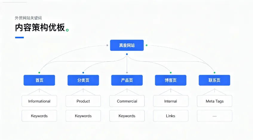 外贸网站内容优化实操指南:稳步提升谷歌搜索引擎排名