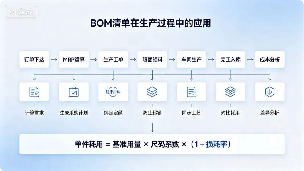 服装ERP系统BOM清单核心内容、维护规范及生产全流程应用