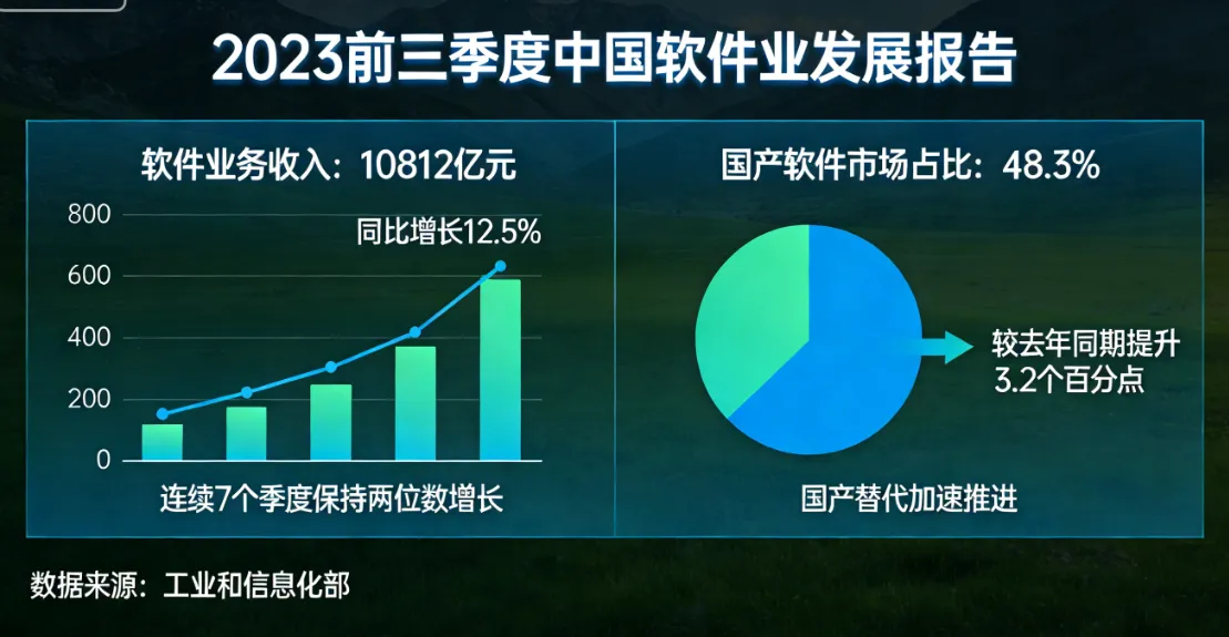 2023前三季度我国软件业收入两位数增长，国产替代加速推进