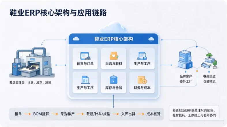 全国鞋业 ERP 区域发展格局及应用现状分析｜各制鞋产区数字化调研