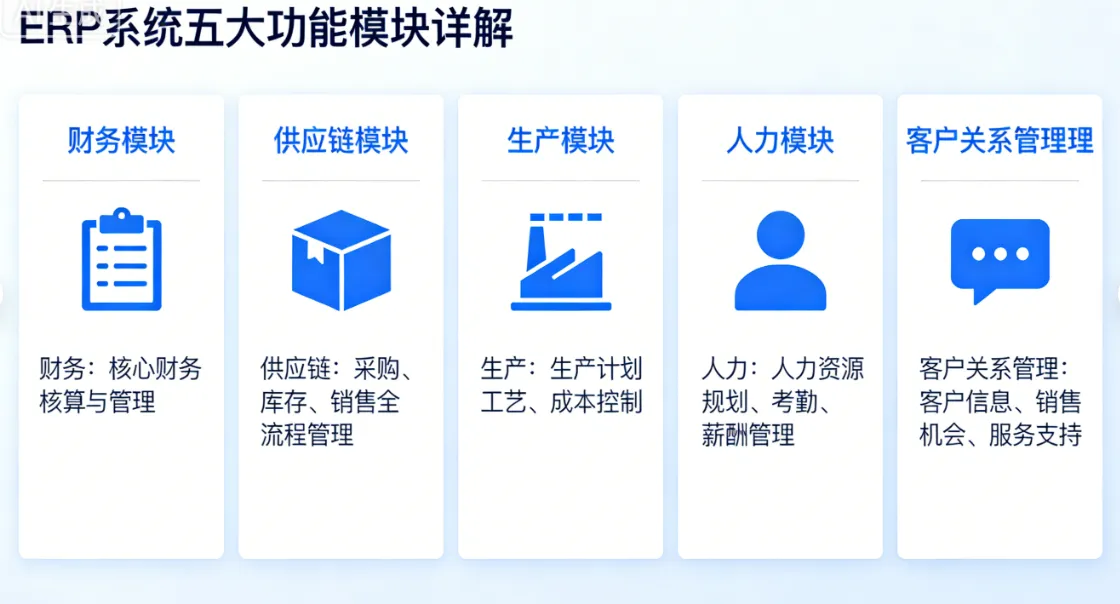 ERP系统五大功能模块详解：财务/供应链/生产/人力/客户关系管理