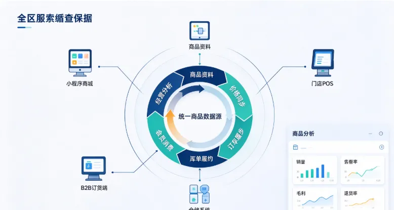 服装 ERP 商城模块商品管理功能及企业应用价值