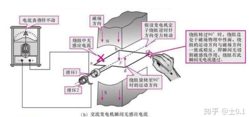 Detailed explanation of the working principle of the generator