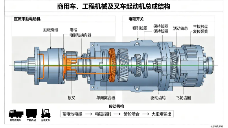 Structure and working coordination principle of starter motors for commercial vehicles, construction machinery, and forklifts