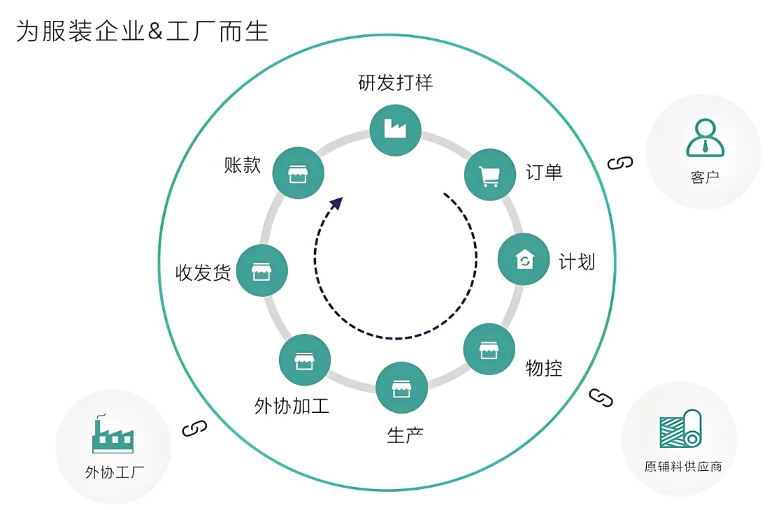 服装ERP解决方案