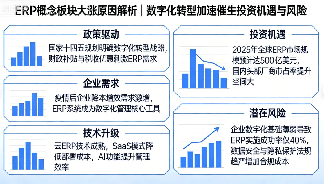 ERP概念板块大涨原因解析｜数字化转型加速催生投资机遇与风险