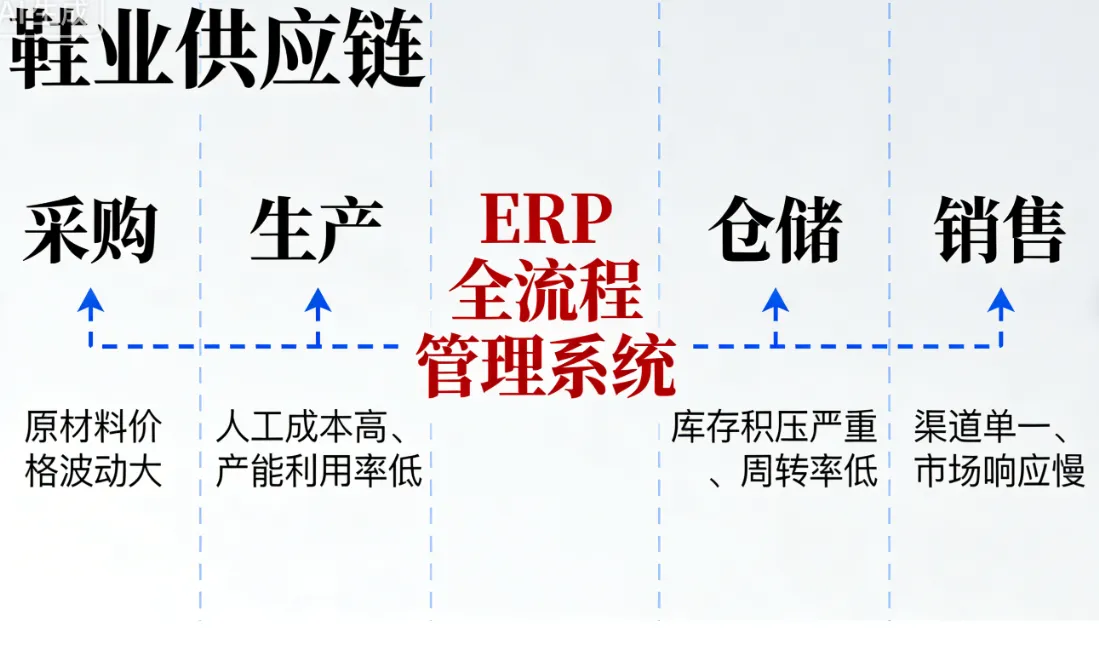 破局鞋业供应链困局：ERP 全流程管理开启降本增效新范式