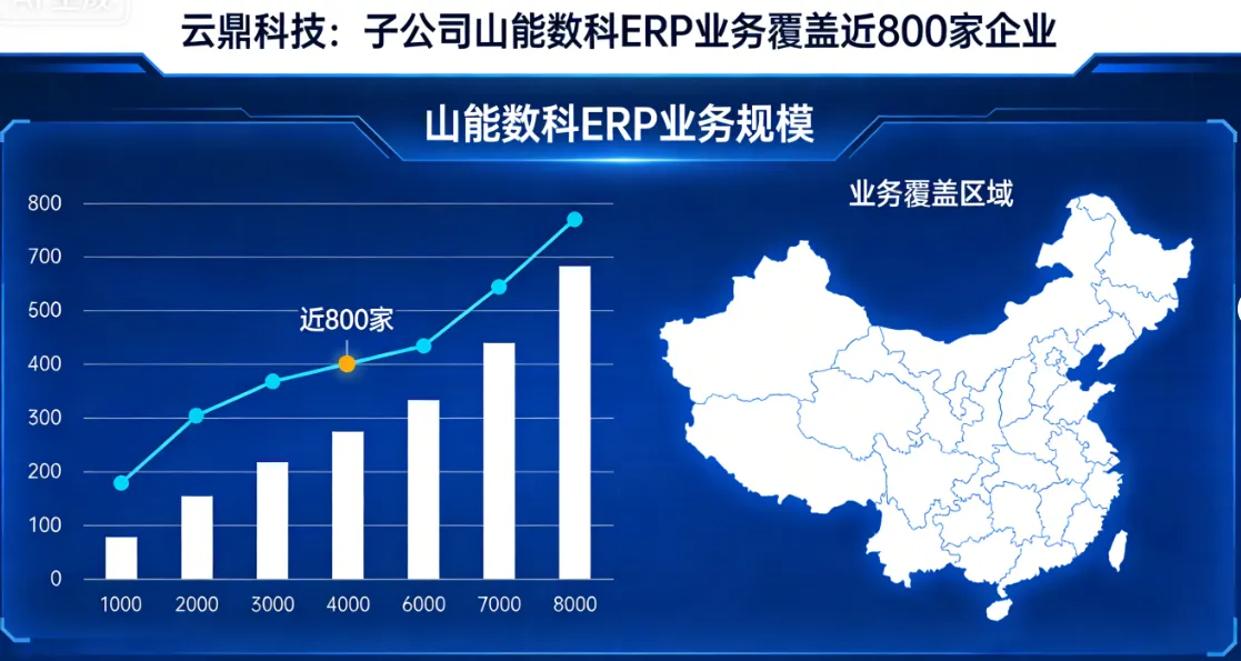 云鼎科技:子公司山能数科ERP业务覆盖近800家企业
