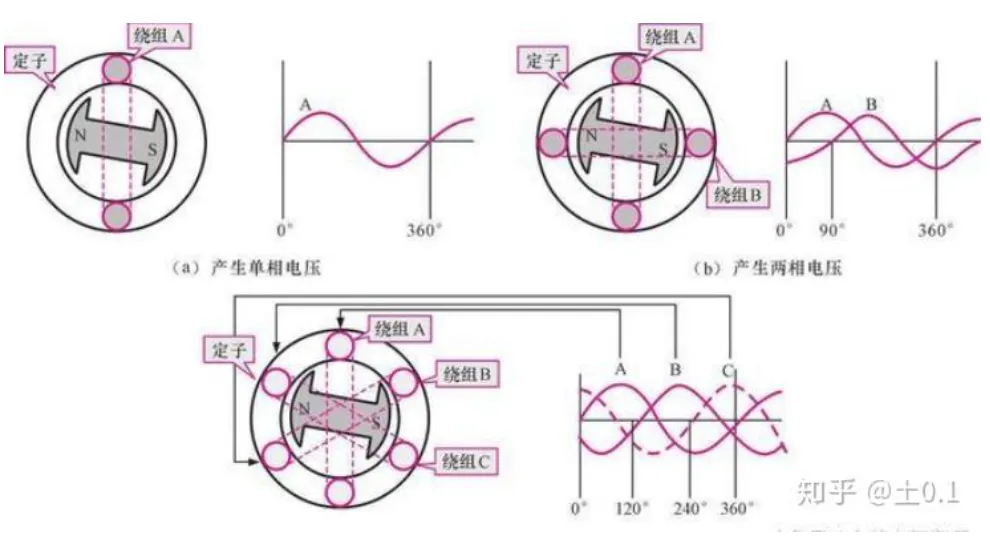Detailed explanation of the working principle of the generator