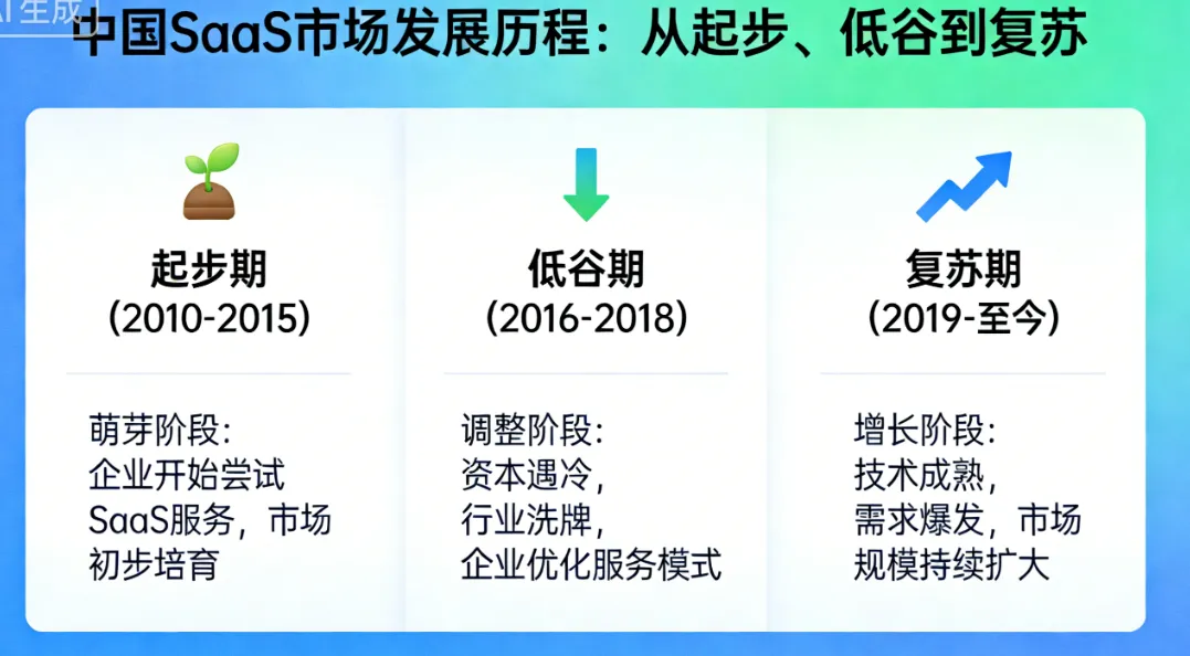 中国SaaS市场发展历程：从起步、低谷到复苏