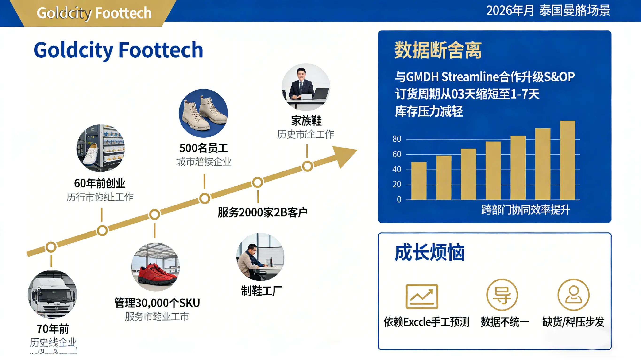 70年家族鞋企的“数据断舍离”:泰国Goldcity用AI预测把订货周期从30天砍到1天