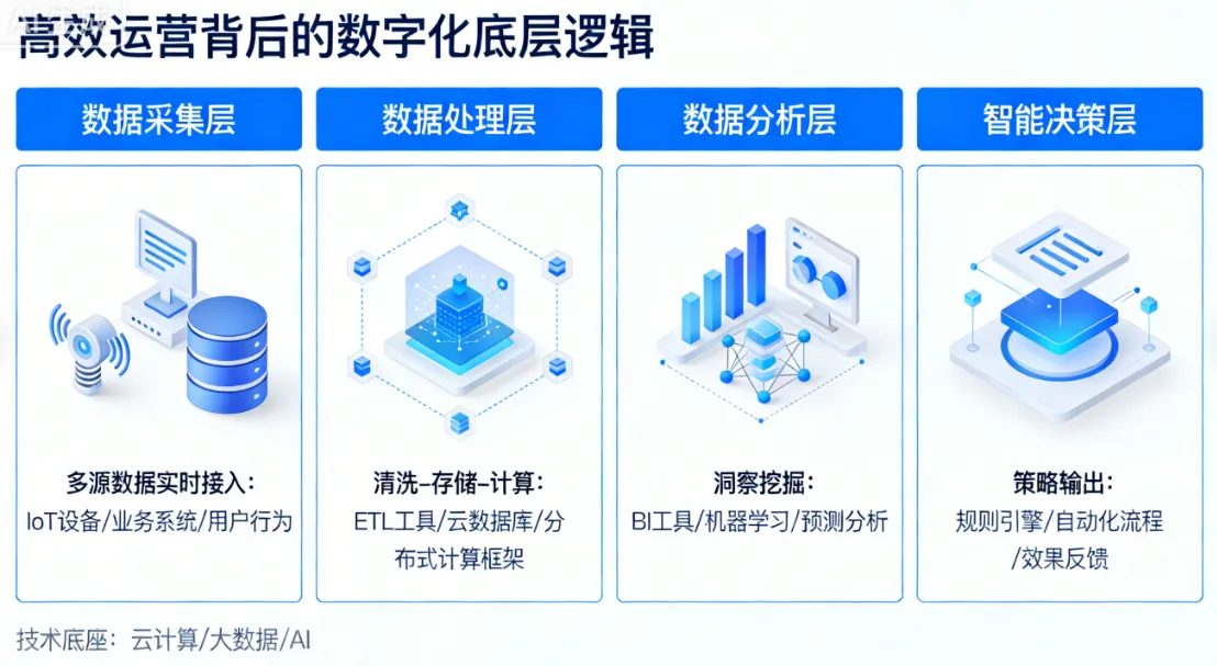 高效运营背后的数字化底层逻辑