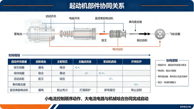 Structure and working coordination principle of starter motors for commercial vehicles, construction machinery, and forklifts
