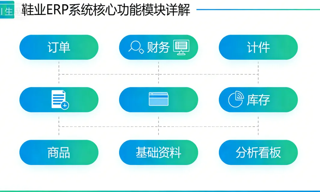 鞋业ERP系统核心功能模块详解：订单、财务、计件、库存、商品、基础资料与分析看板