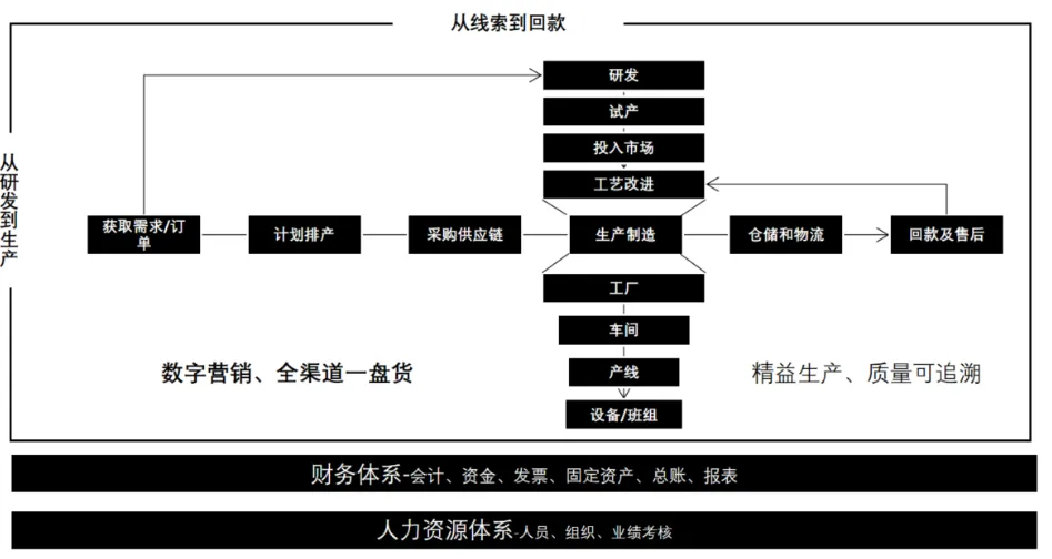 ERP系统详解：企业数字化转型的核心工具与功能价值 | 发展历程·解决方案·应用场景