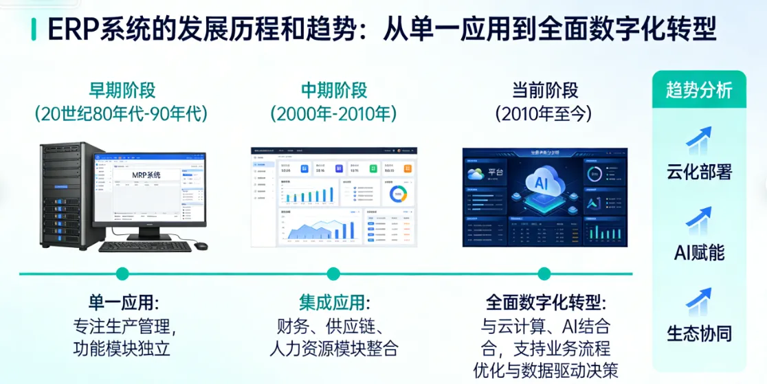 ERP 系统的发展历程和趋势：从单一应用到全面数字化转型