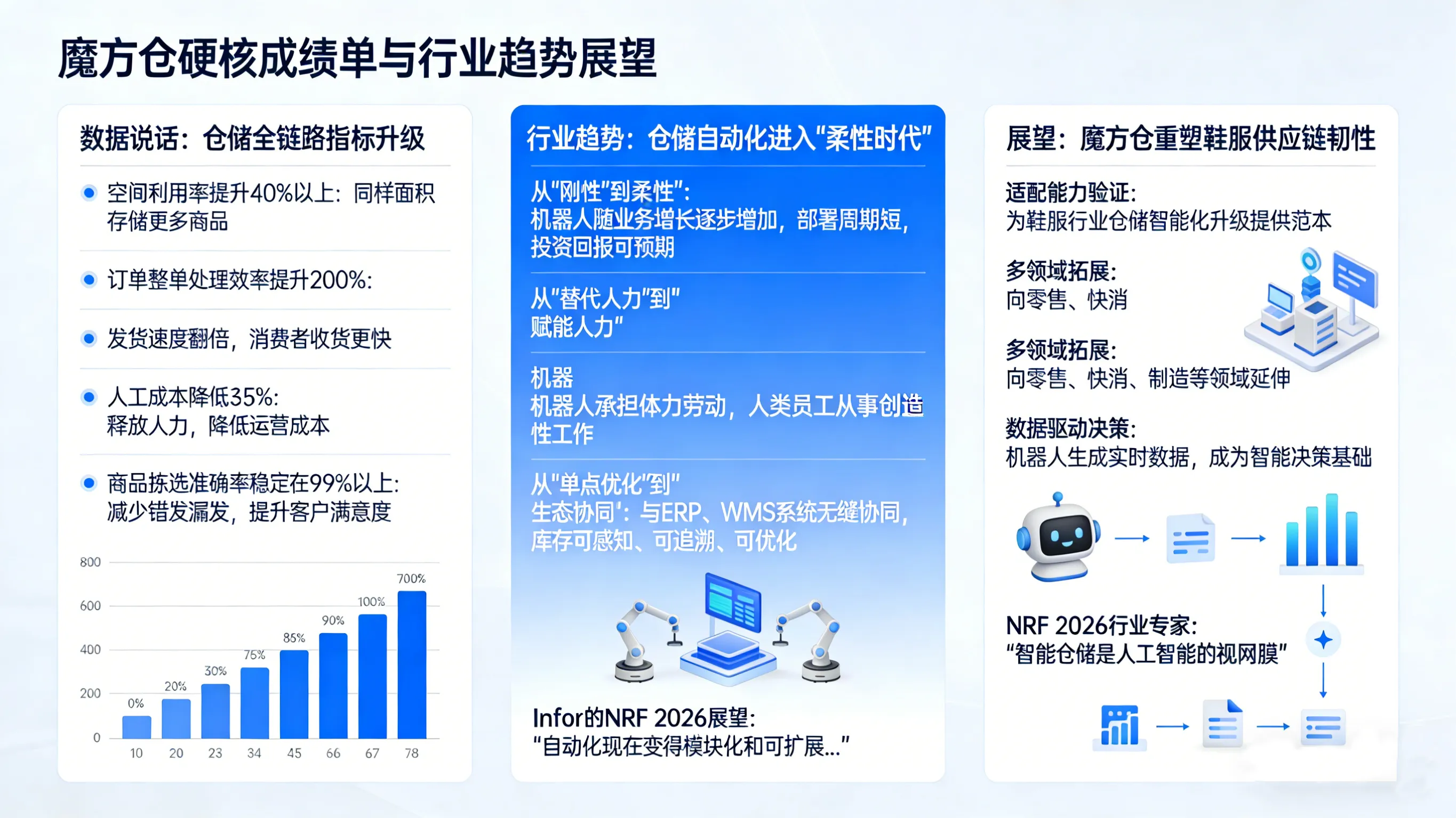 索密纳魔方仓破局：鞋服仓储从“人找货”到“货到人”的柔性革命