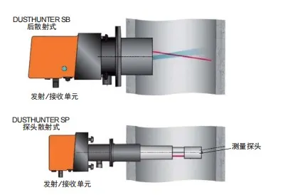 Dusthunter S 系列 散射式粉尘仪
