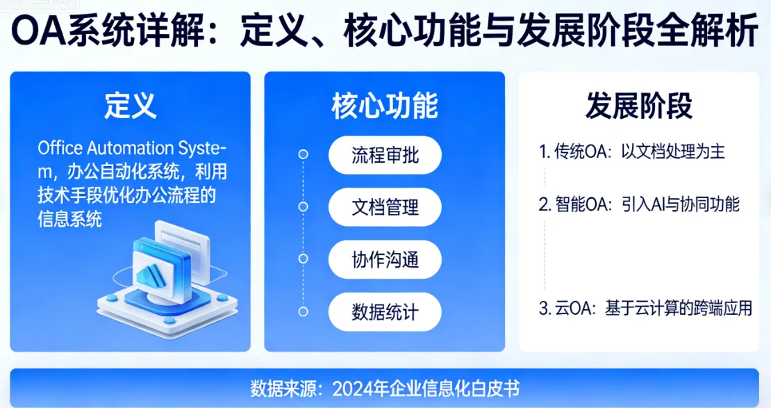 OA系统详解：定义、核心功能与发展阶段全解析