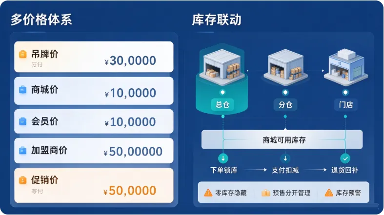 服装 ERP 商城模块商品管理功能及企业应用价值