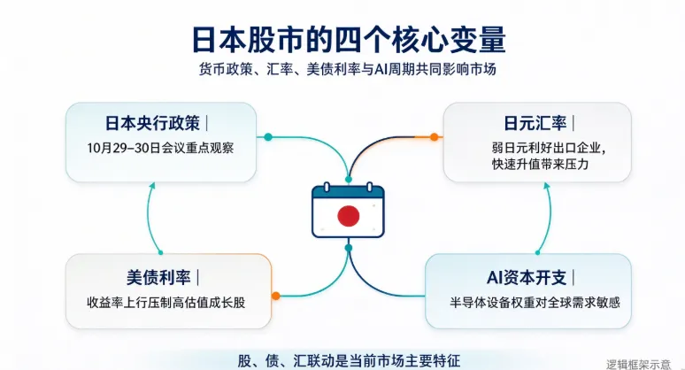 2026 年 10 月日本股市复盘与后市展望