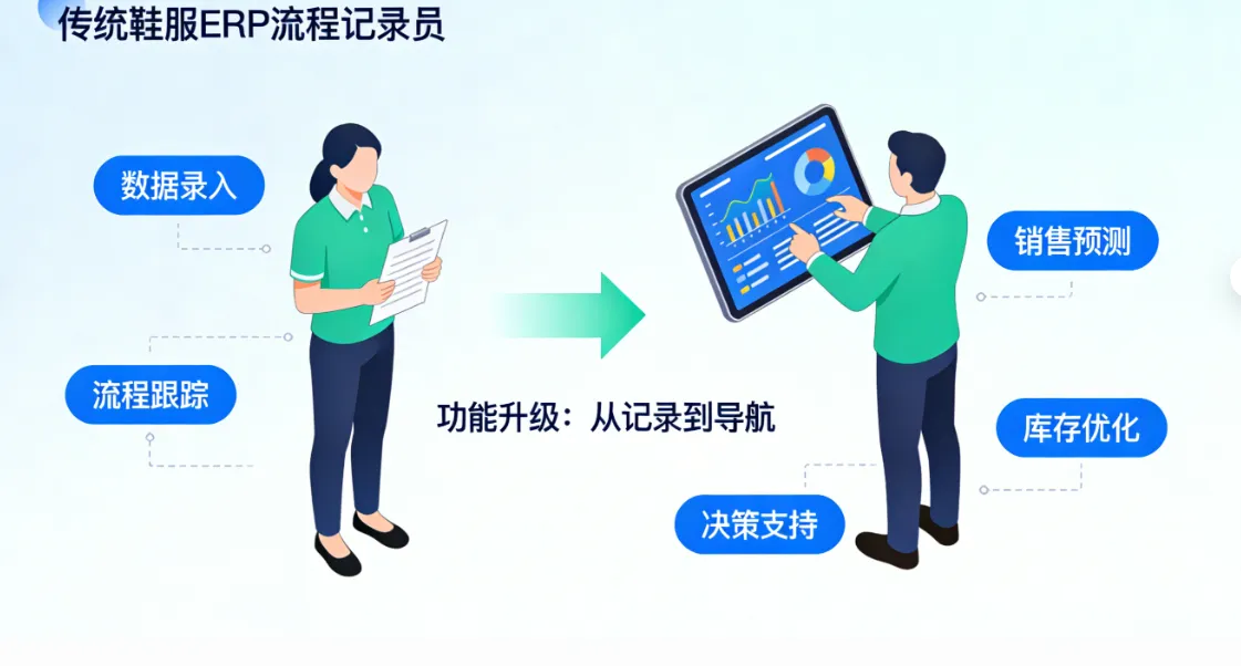 鞋服ERP“智变”：从流程记录员到业务导航员