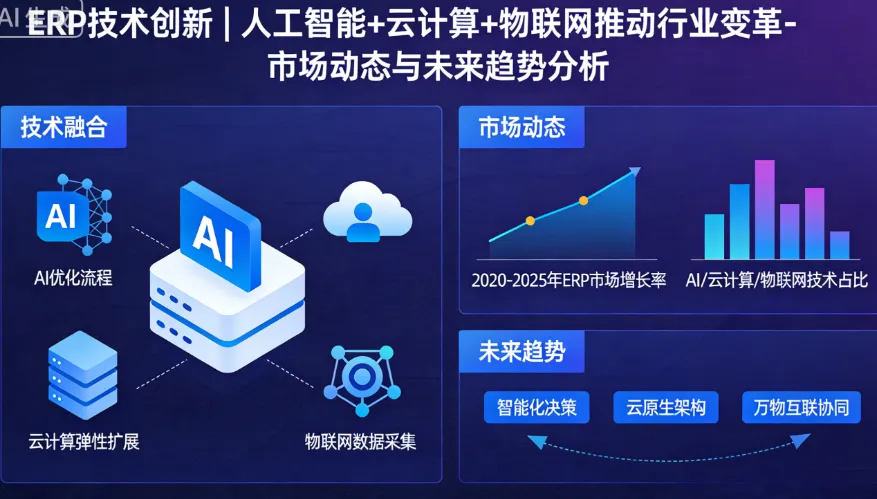 ERP技术创新 | 人工智能+云计算+物联网推动行业变革 - 市场动态与未来趋势分析