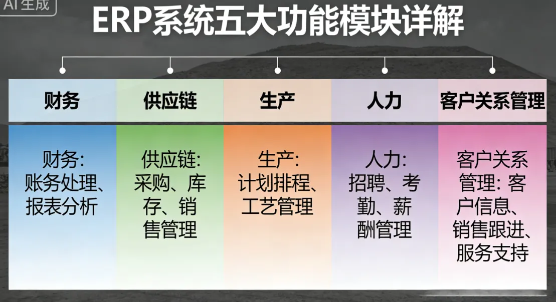 ERP系统五大功能模块详解：财务/供应链/生产/人力/客户关系管理