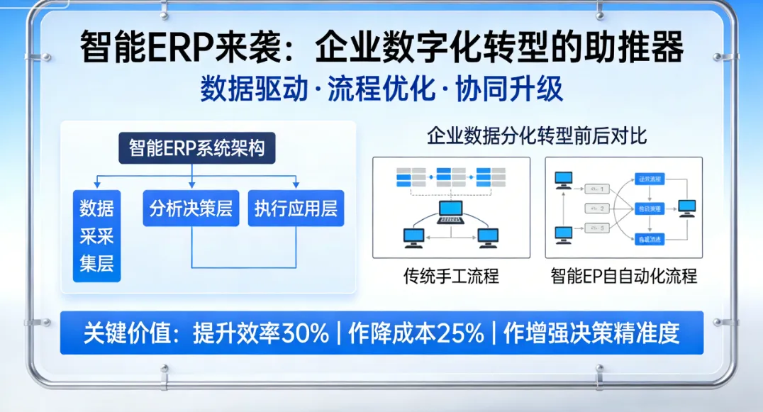 智能 ERP 来袭，企业数字化转型的助推器