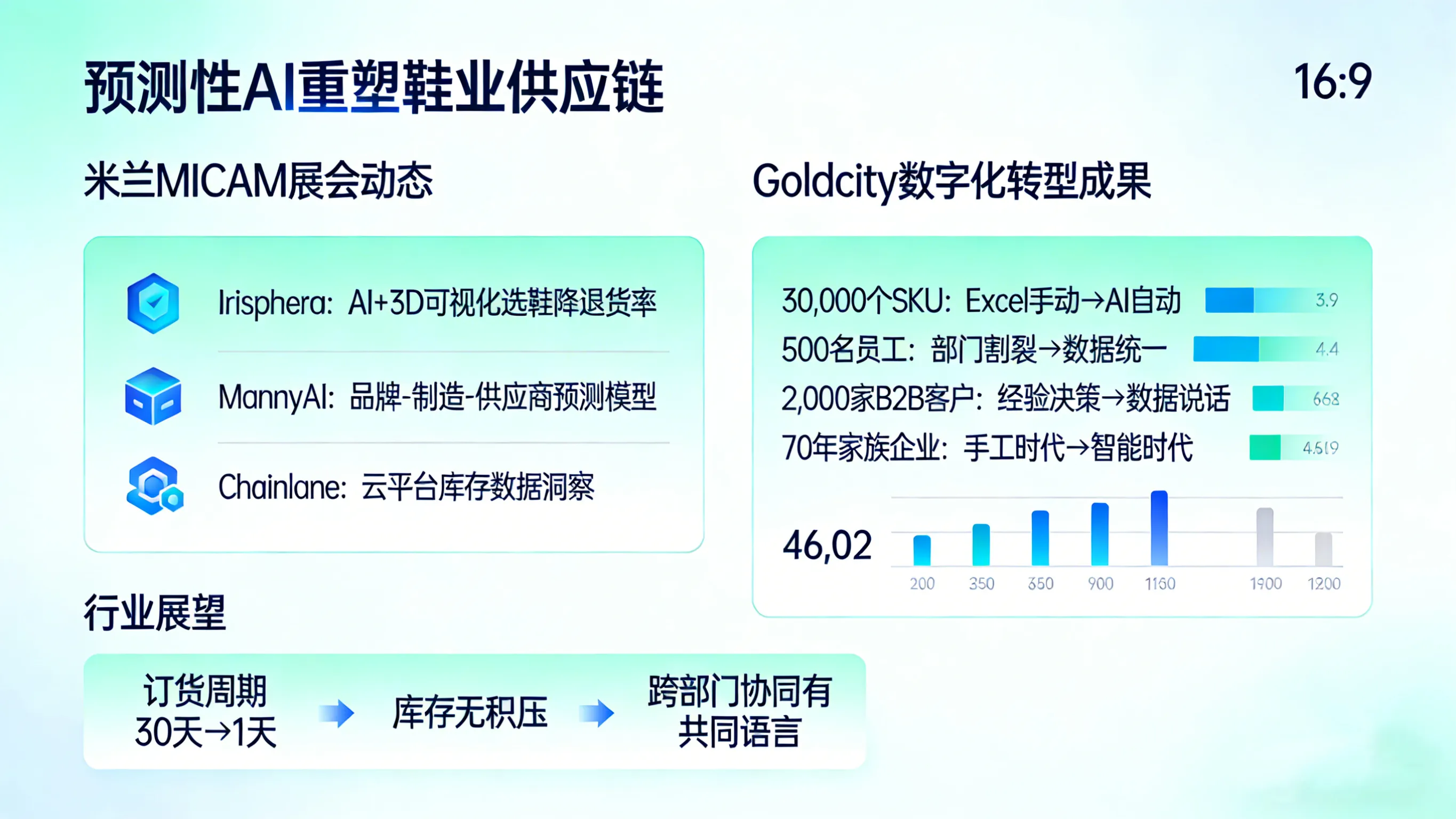 70年家族鞋企的“数据断舍离”:泰国Goldcity用AI预测把订货周期从30天砍到1天