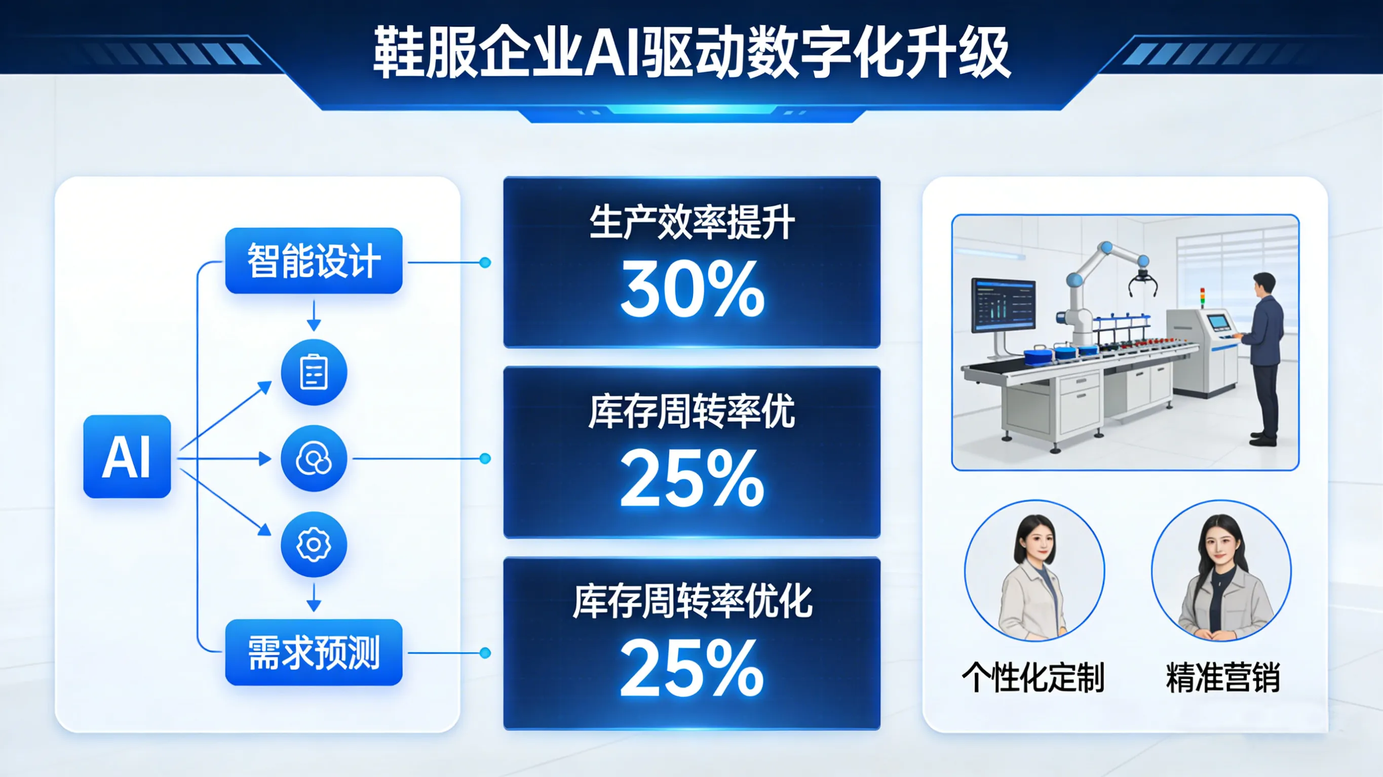 数智化浪潮席卷，鞋服ERP步入“AI驱动、敏捷响应”新时代