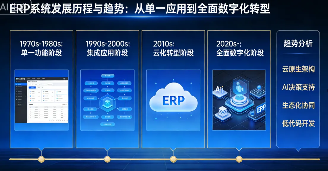 ERP 系统的发展历程和趋势：从单一应用到全面数字化转型
