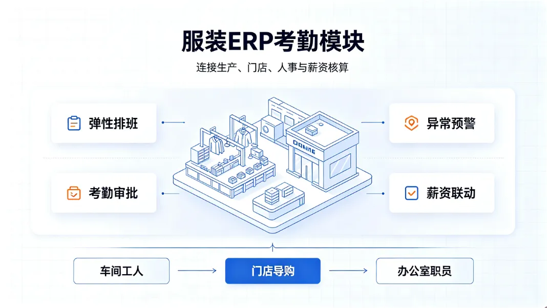 服装ERP考勤模块：适配行业特性 实现考勤数字化合规管理