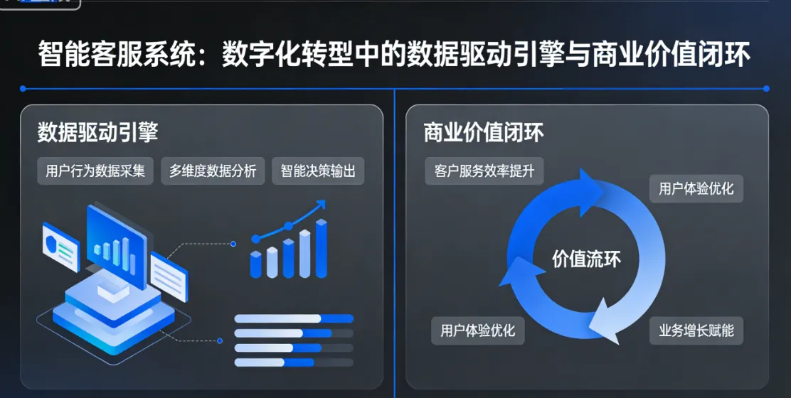 智能客服系统：数字化转型中的数据驱动引擎与商业价值闭环