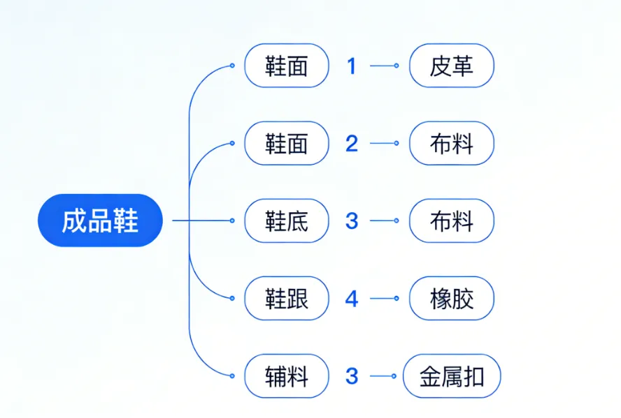 Breaking through the ERP system in the footwear industry: When multi-level BOM encounters non-standard production, who will connect the entire chain?